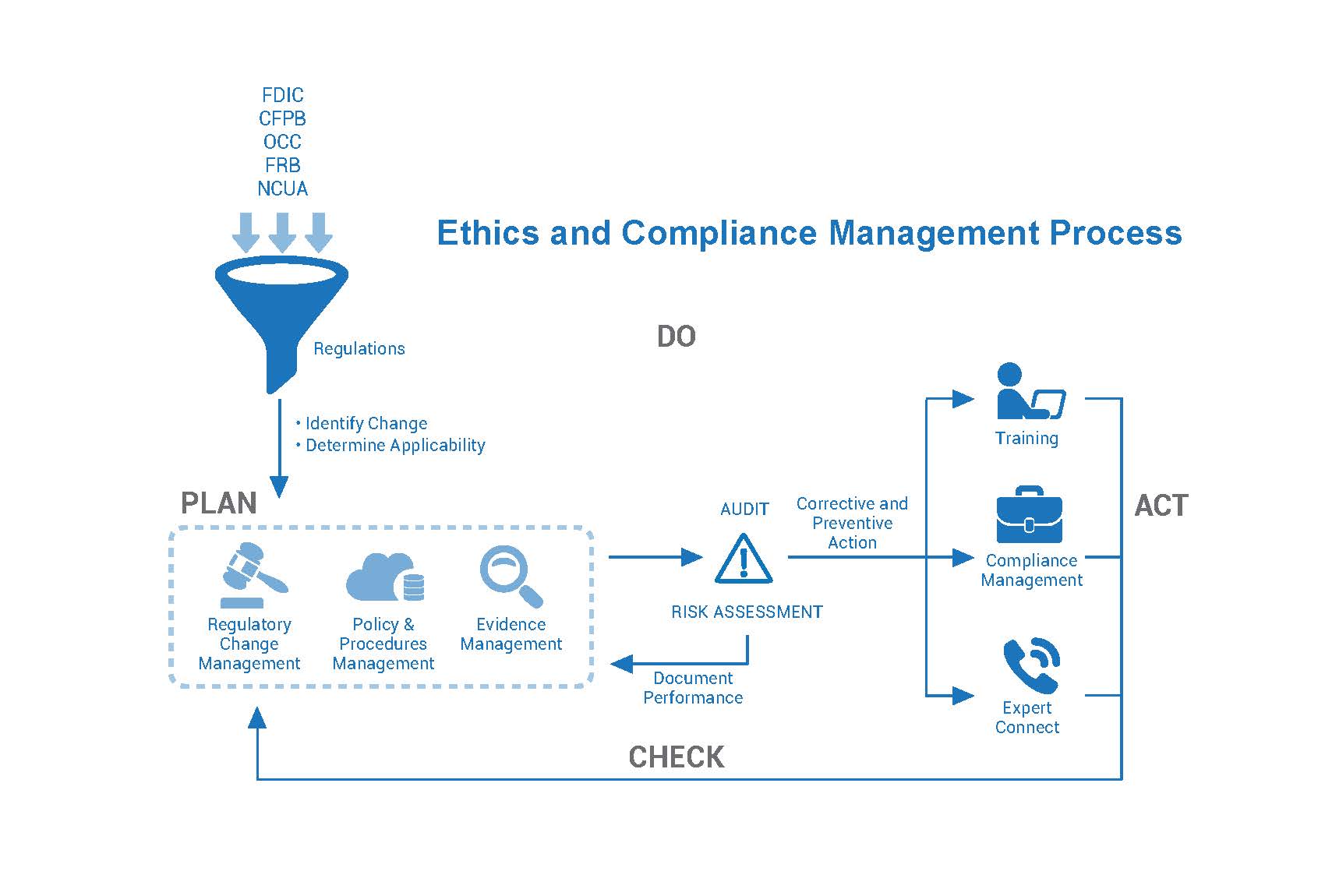 Ethical Compliance Audit Programs