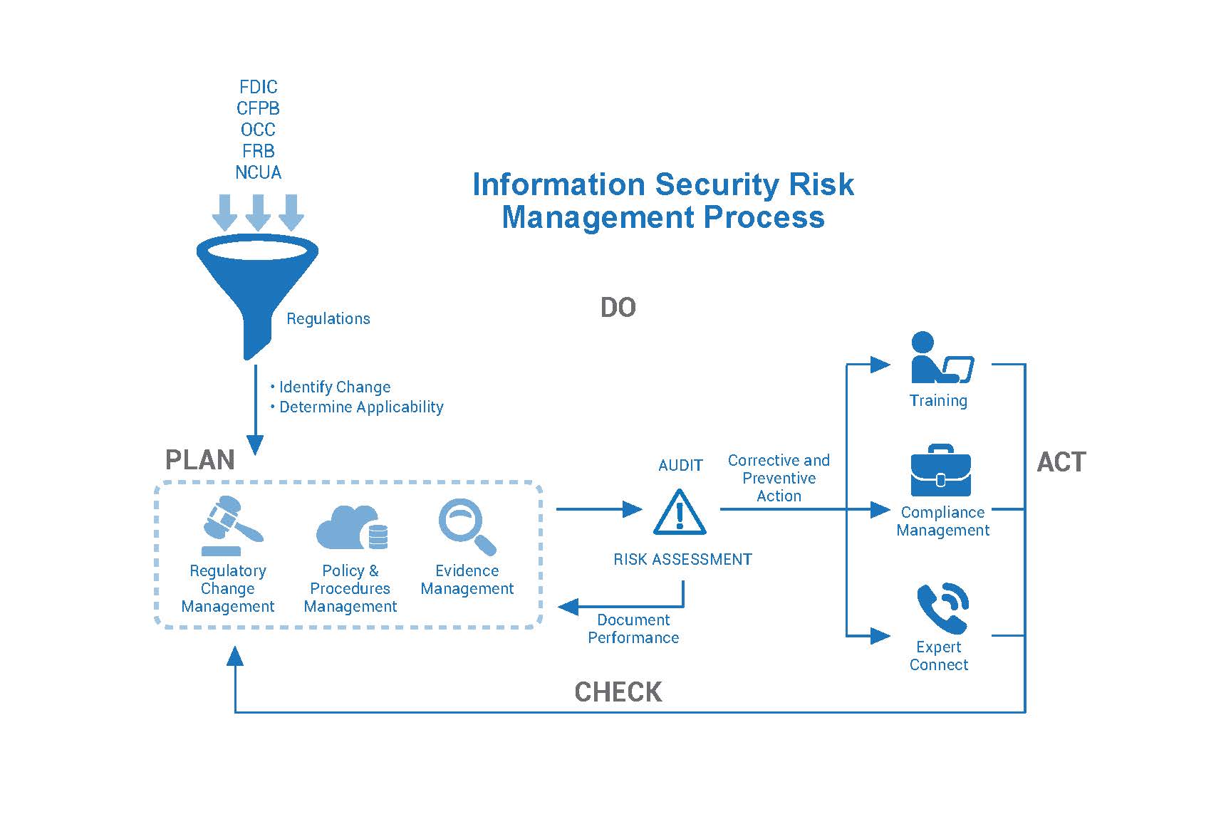 Information Security Risk Management | 360factors