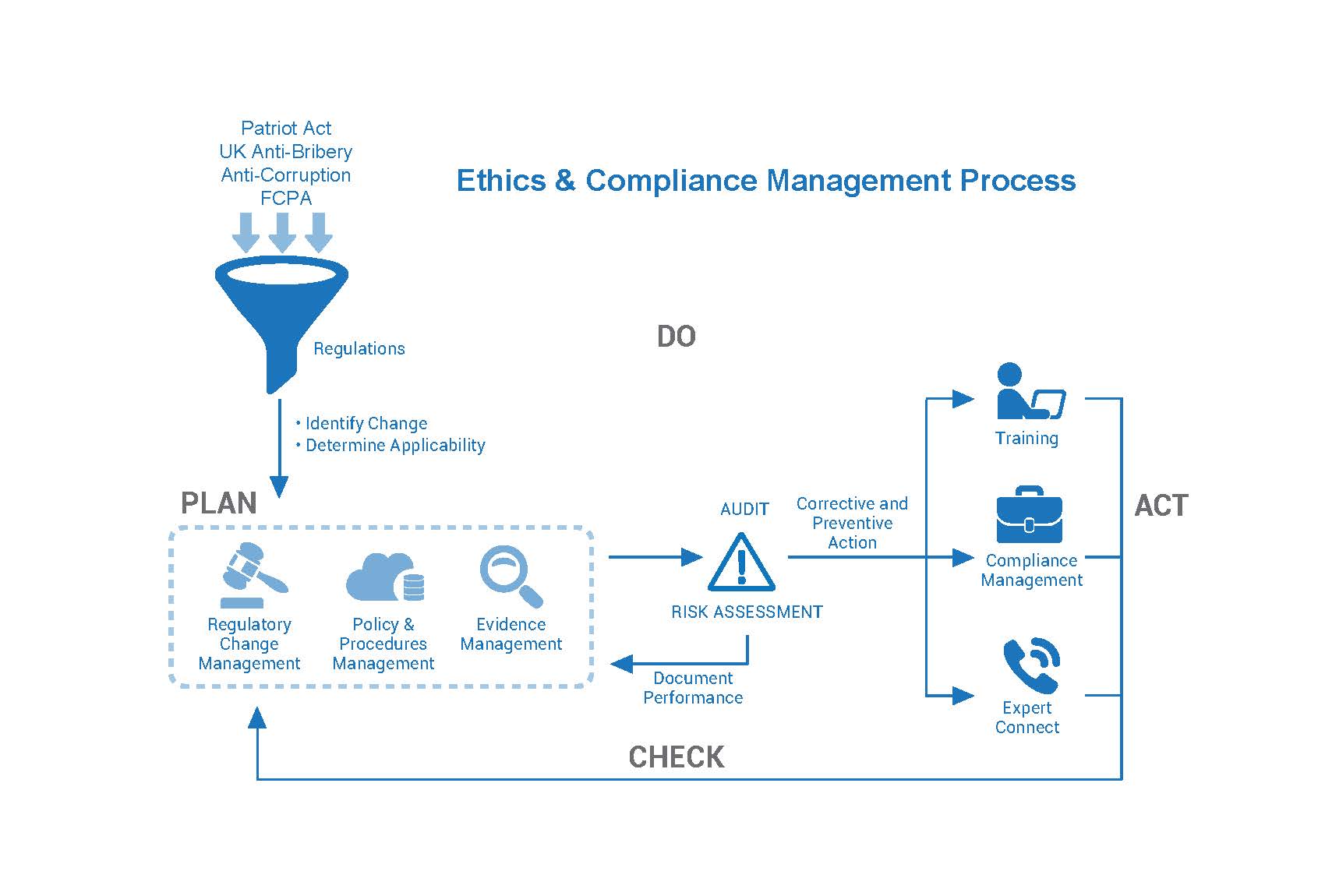 Ethics Compliance Program Manager
