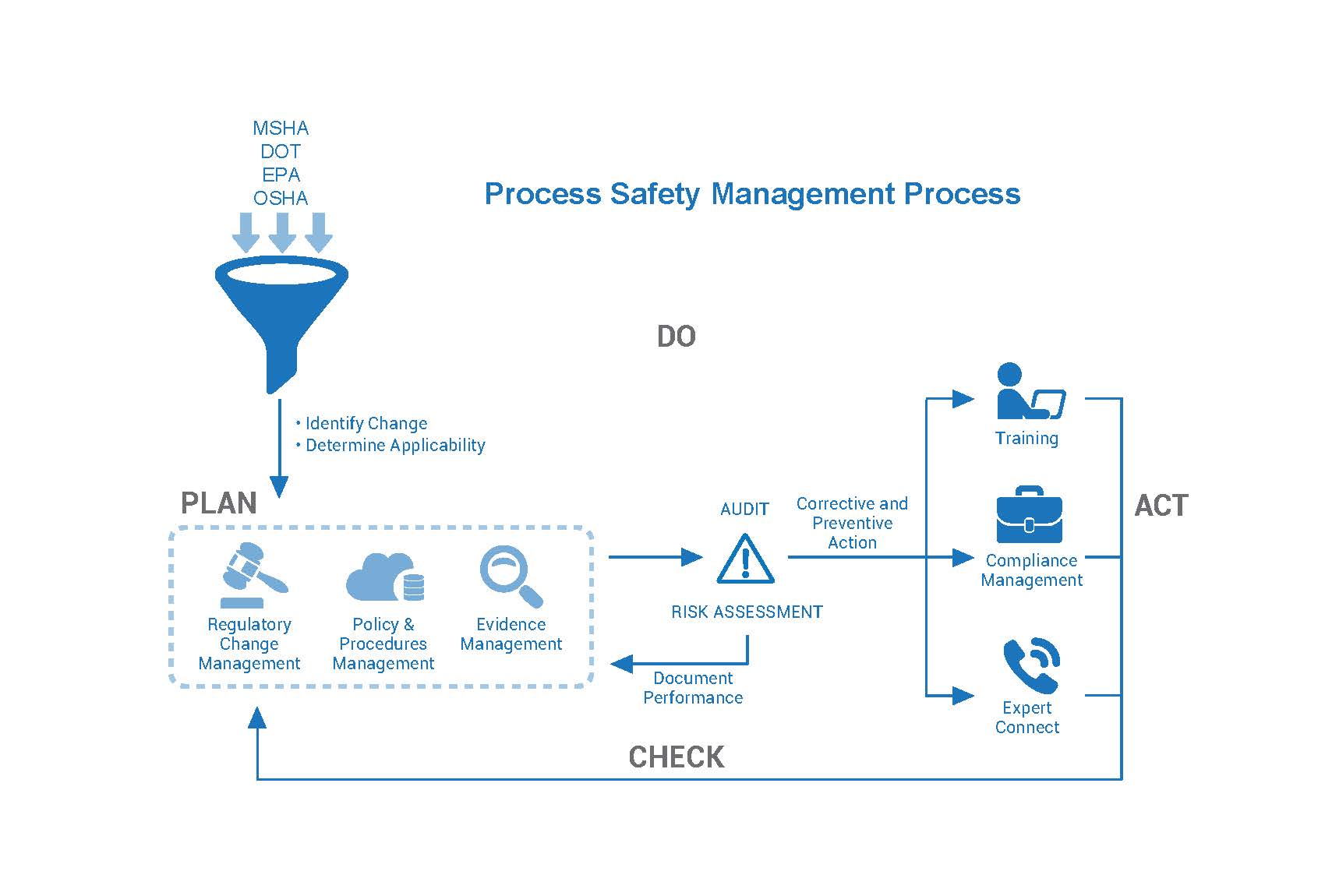 Process Safety Management Software 360factors