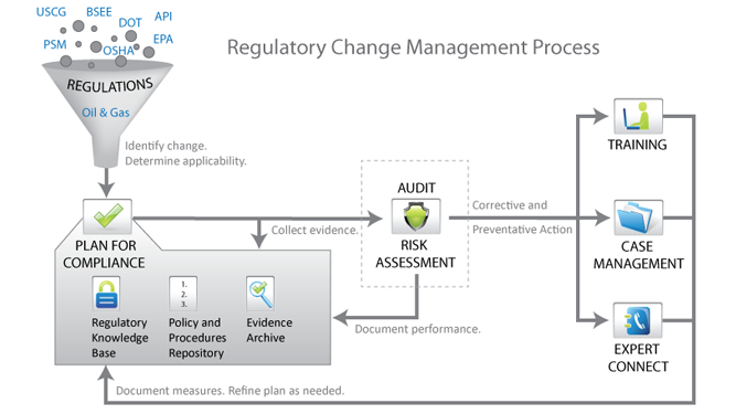 Regulatory Change Management Process