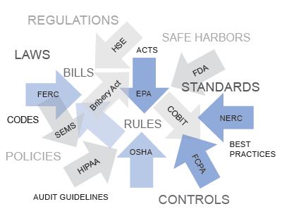 How to streamline Regulatory Change Management?