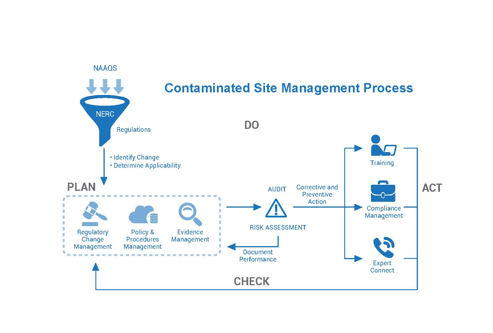 Contaminated Site Management