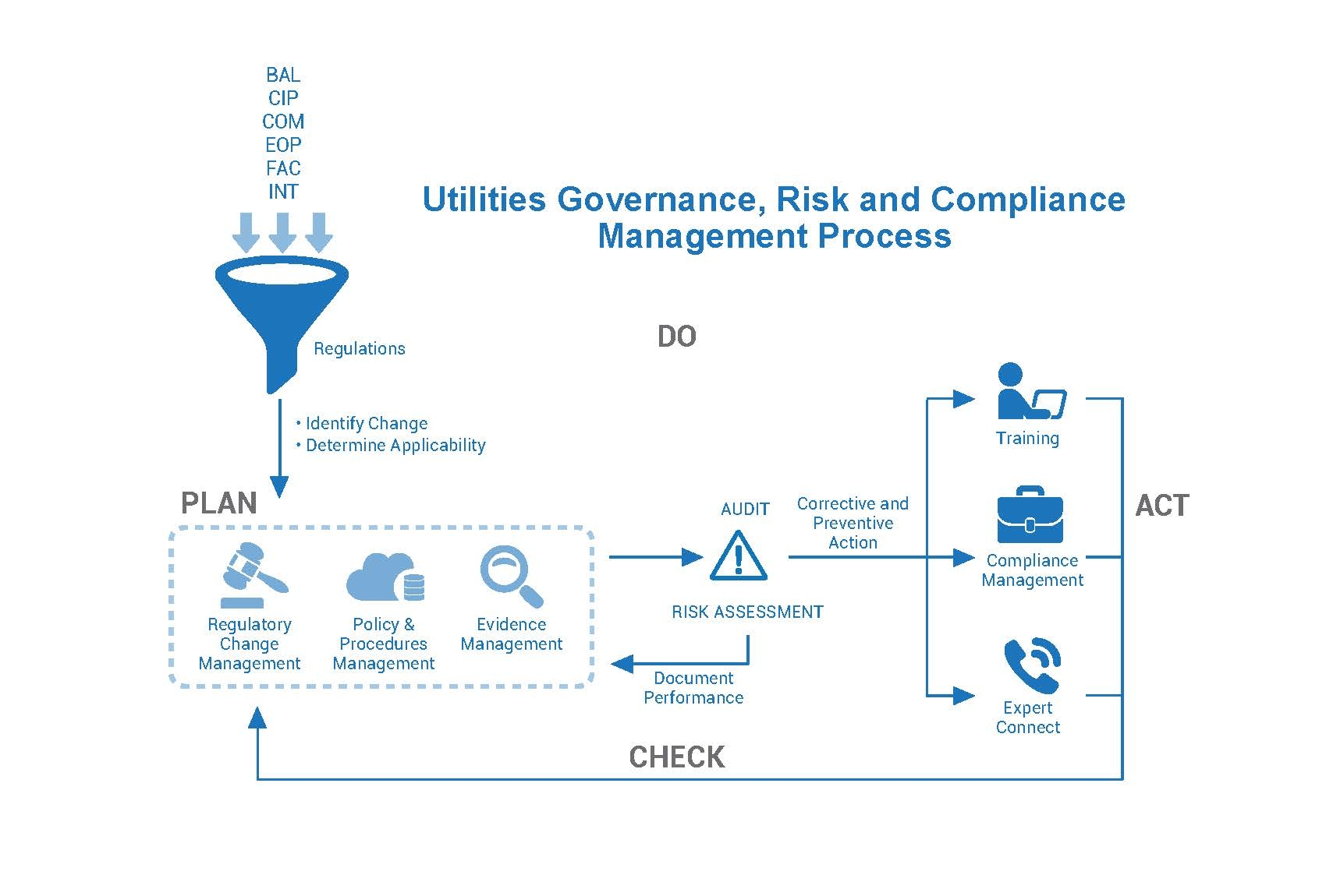 Utilities Governance Risk & Compliance