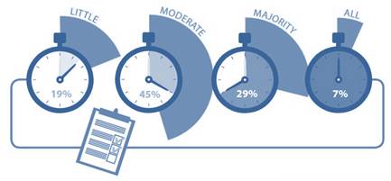 Time Spent on PSM
