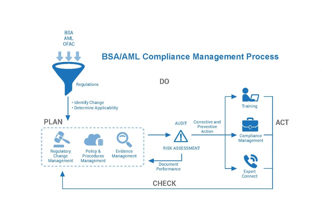 BSA/AML Compliance