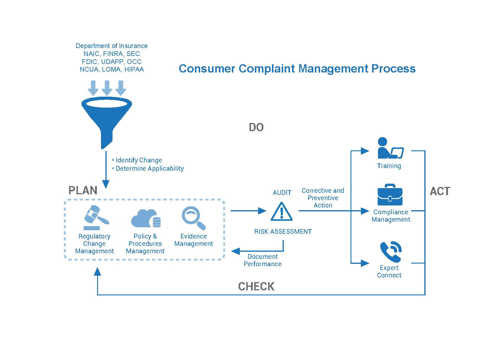 Consumer Complaint Management | 360factors