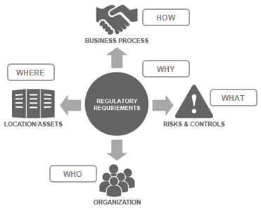 Regulatory Change Management Methodology