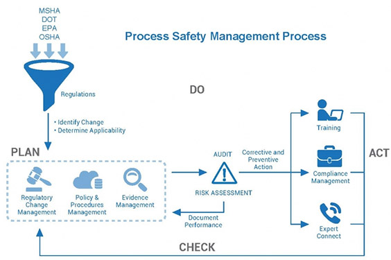 Process Safety Management
