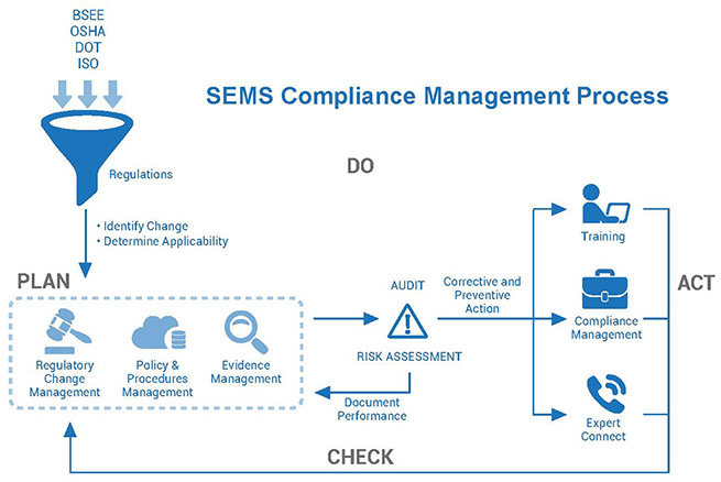 SEMS Compliance
