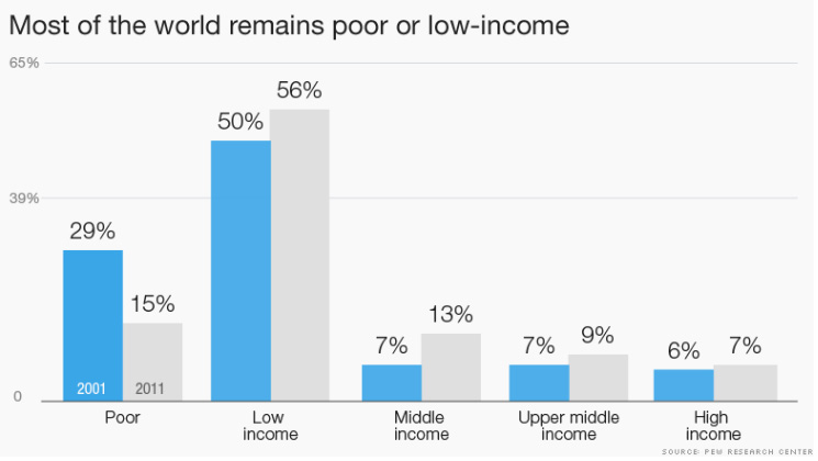 Most of the world remains poor or low-income