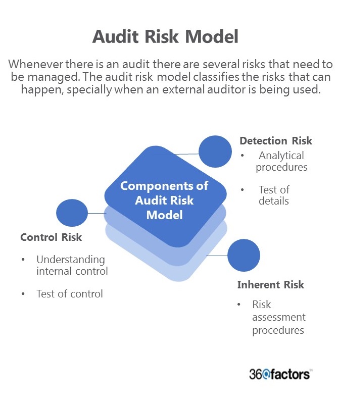 audit risk model