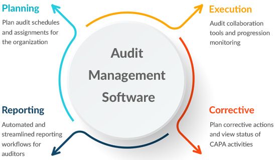 Manage Audits With Predict360 Audit Management Software