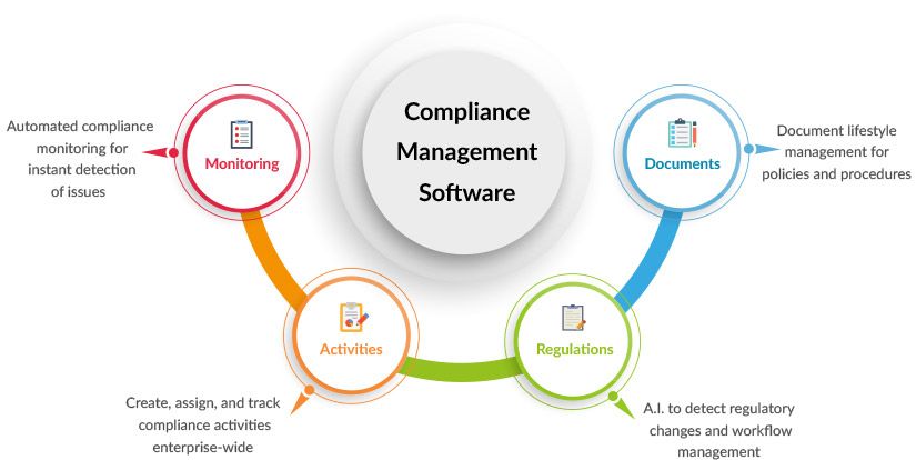 Compliance and Risk Management Software for Financial Services