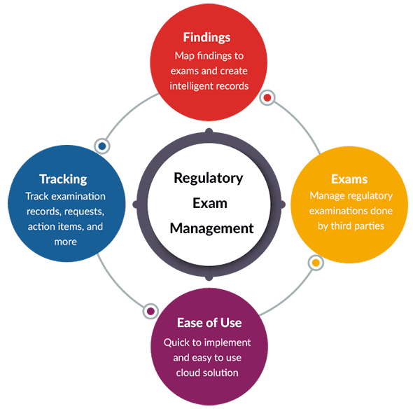 Predict360 Regulatory Exams and Findings Management Software