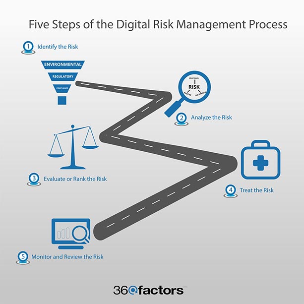 Five Steps Of Risk Management