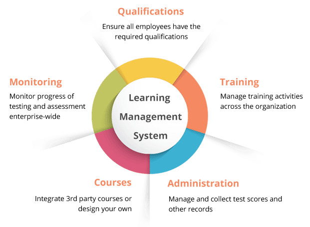 Learning Management System