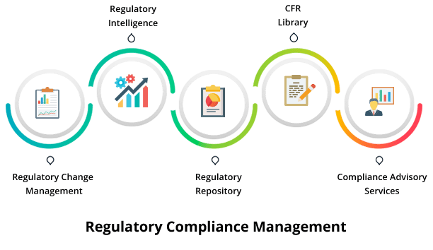 Regulatory Compliance Management