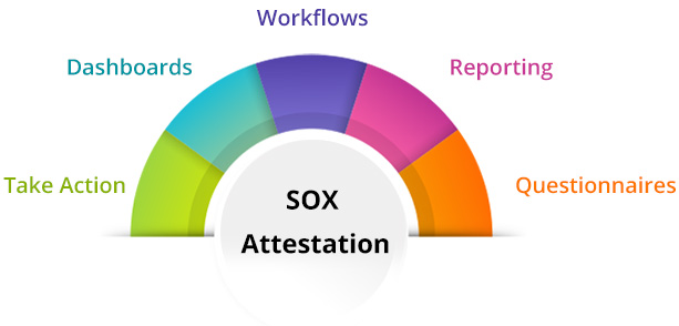 Quarterly Certifications and Attestations