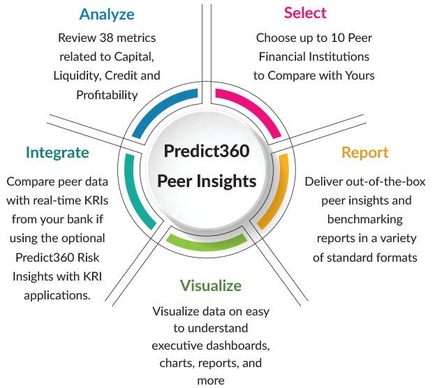 Automate and Streamline Risk and Compliance Management with Solutions from 360factors and FIS