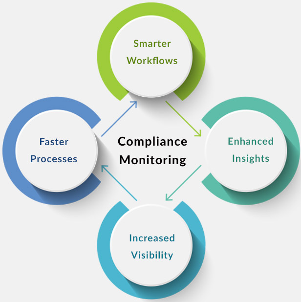 Compliance Monitoring and Testing