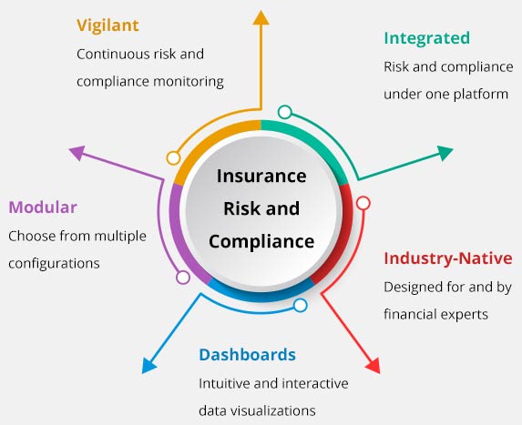 Risk Management and Compliance in Insurance