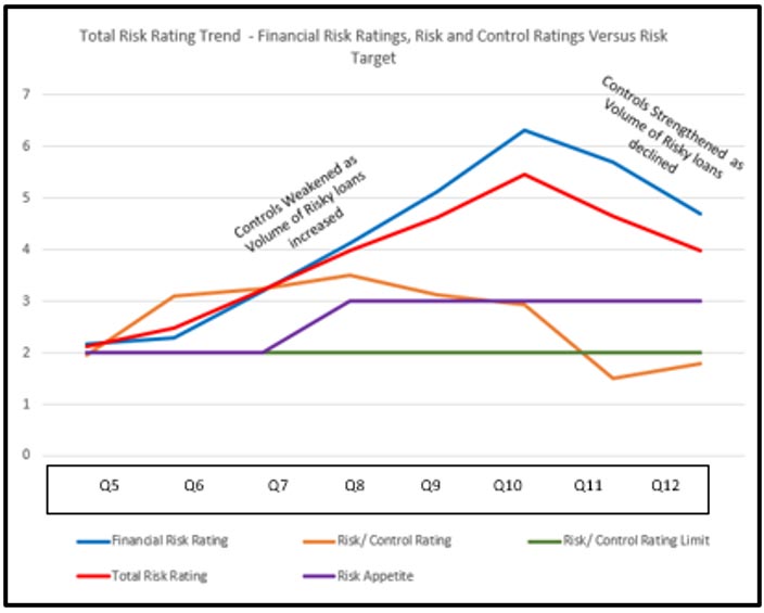 Managing Risk with Key Risk and Performance Indicators