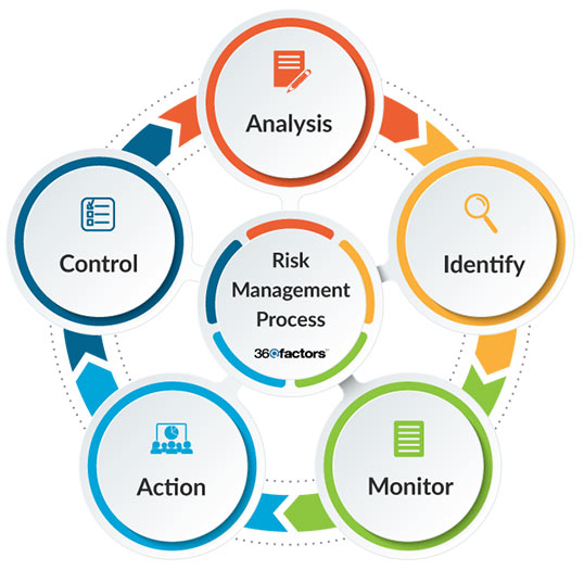 Risk Management Process