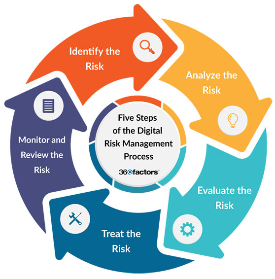  Five Steps of the Risk Management Process 