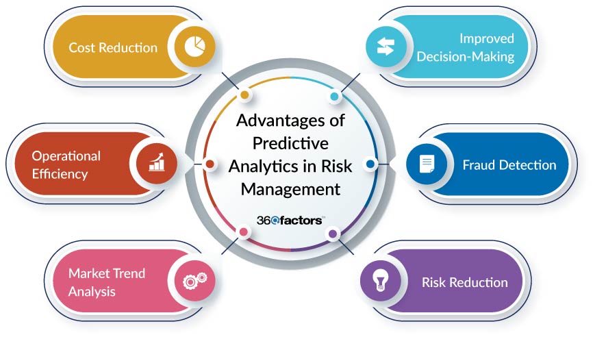Understanding the Perks of Predictive Analytics in Risk Management Insights