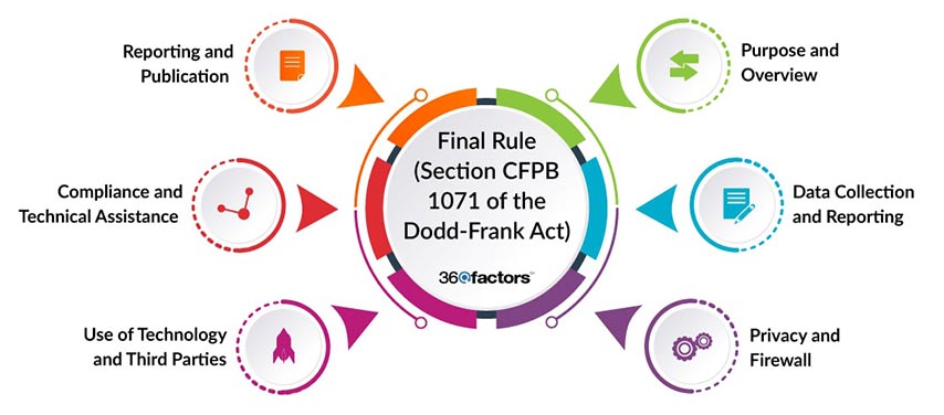 Impact of Section CFPB 1071 and Financial Institutions’ Compliance Concerns