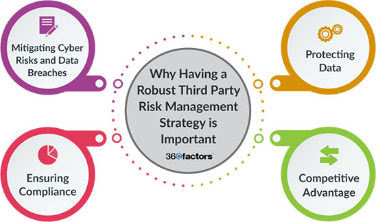 Third-Party Risk Management Best Practices for Financial Enterprises 