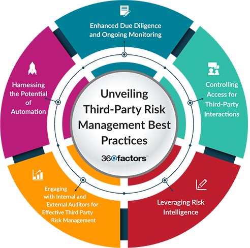 Third-Party Risk Management Best Practices for Financial Enterprises