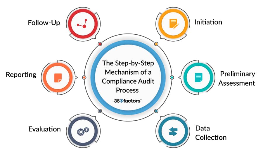 Compliance Audit Processes 