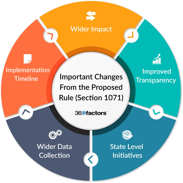 CFPB Section 1071