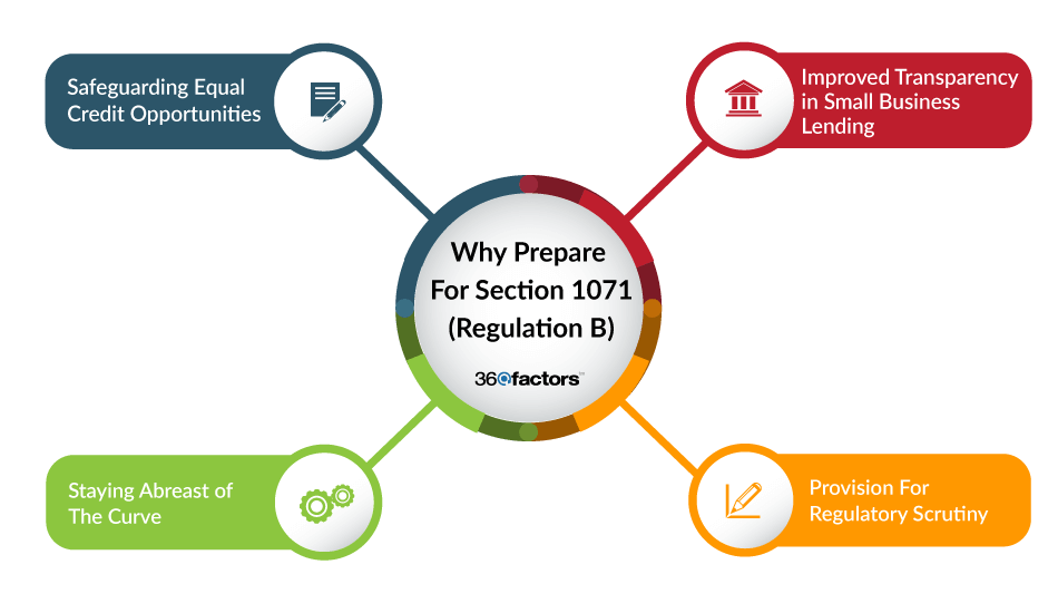 CFPB Section 1071 Compliance 