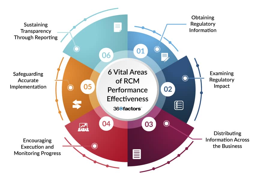 Regulatory Change Management