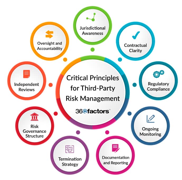 Third-Party Risk Management