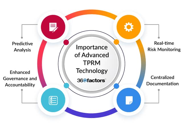 Third-Party Risk Management