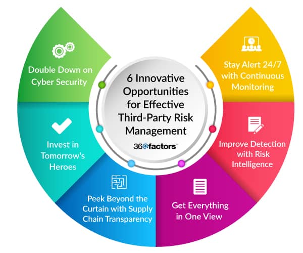  Innovation Opportunities for Effective Third-Party Risk Management Solution