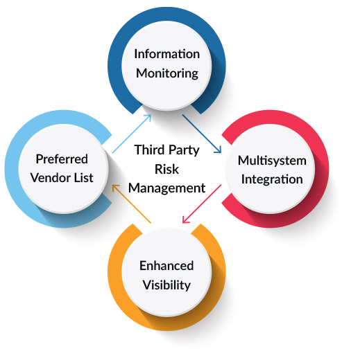 Third-Party Risk and Compliance Management Solution