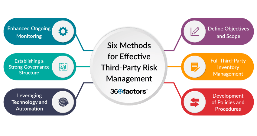 Third-Party Risk Management