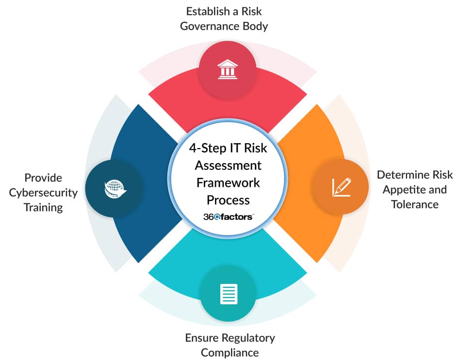 IT Risk Assessment Software