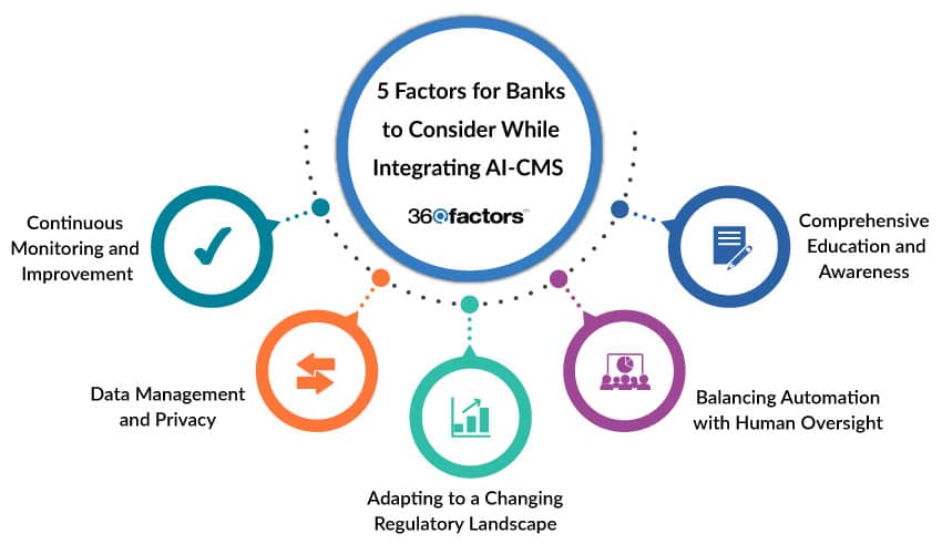 Compliance Management Processes