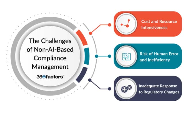 Compliance Management Processes