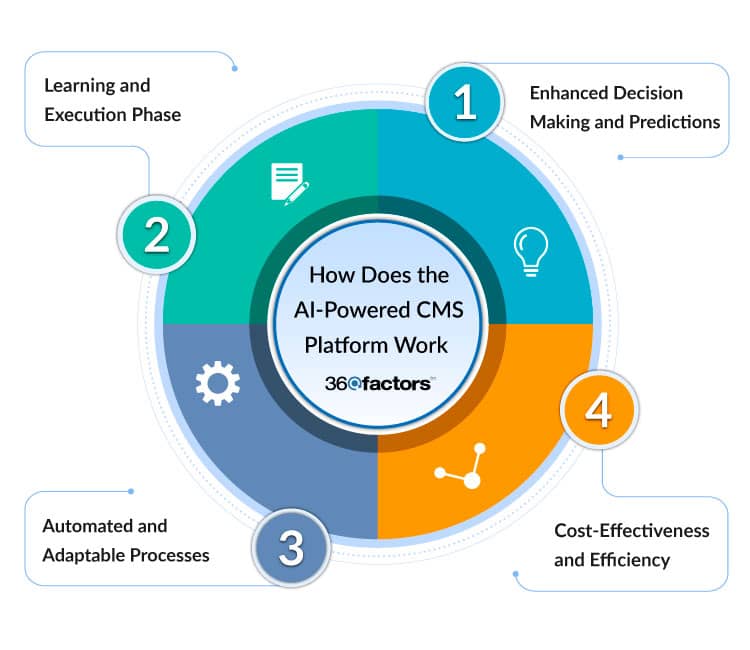 Compliance Management Processes