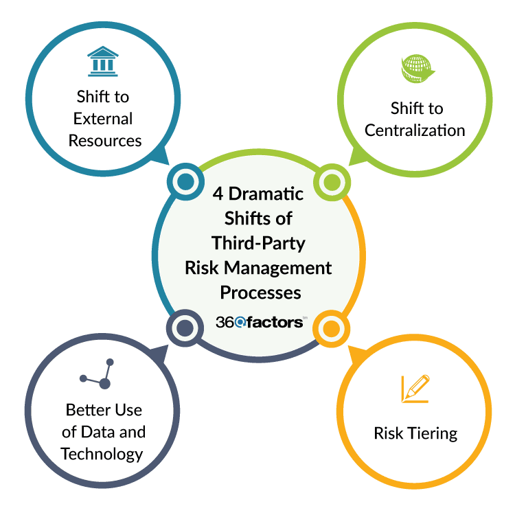 Third-Party Risk Management