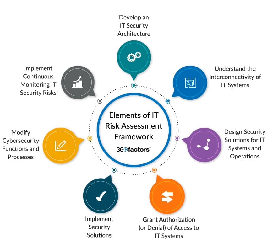 IT Risk Assessment Software