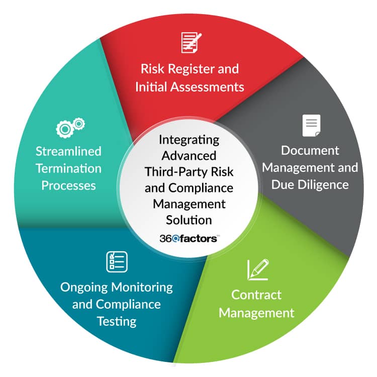 Third-Party Risk Management