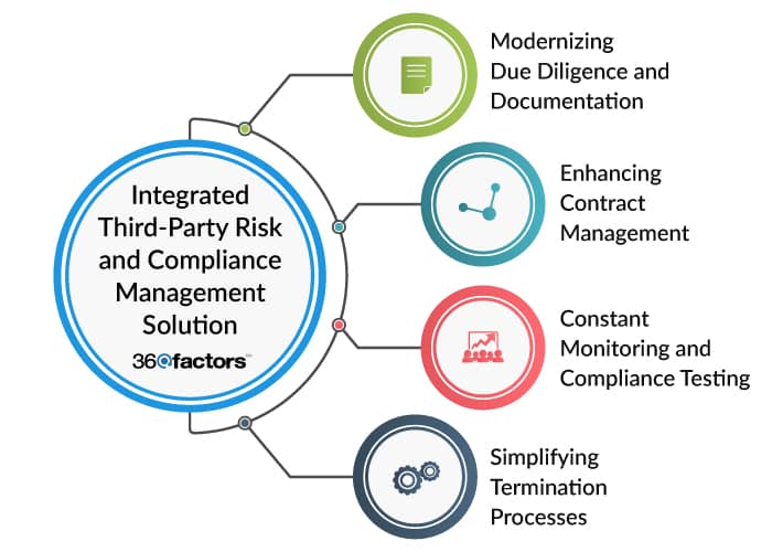 Third-Party Risk Management